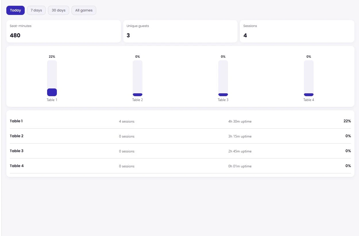 RiverStacks Operator attendance insights showing seat-minutes, guests and sessions