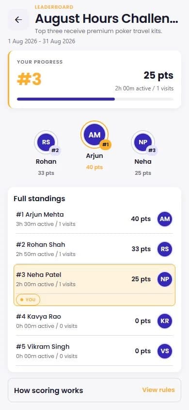 RiverStacks Player attendance leaderboard